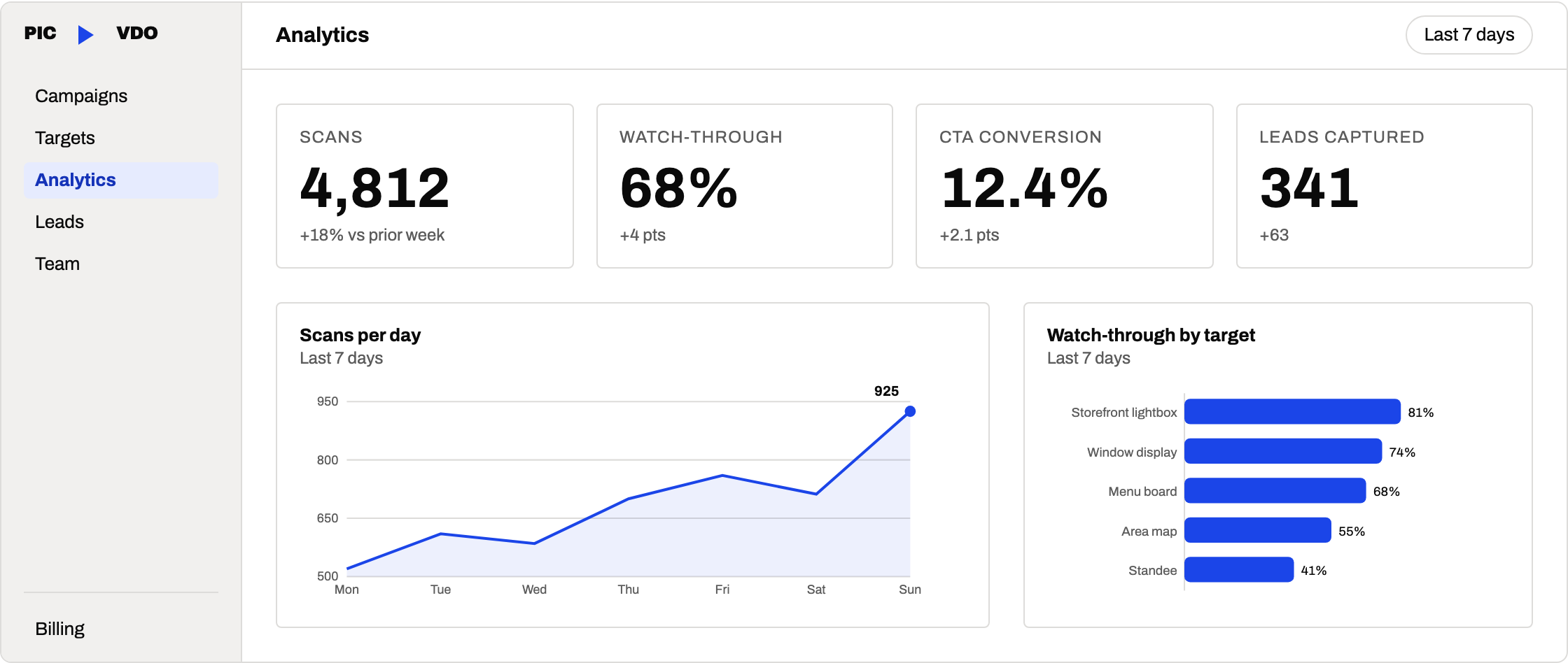Dashboard analytics view with engagement charts