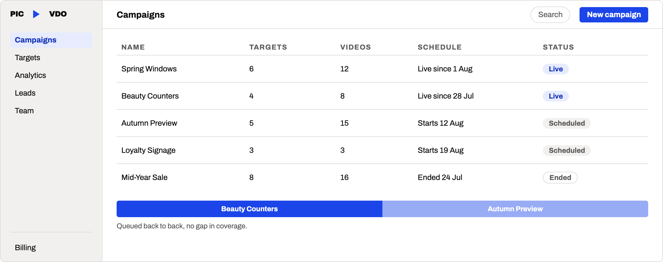 Dashboard view for running campaigns and targets
