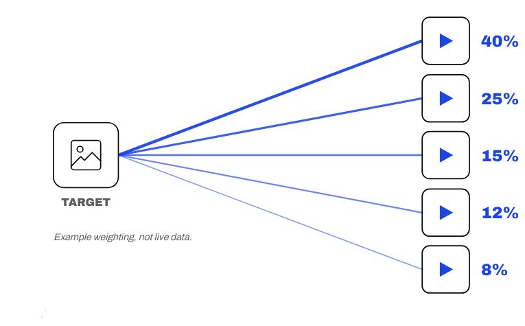 One printed target image linked to several different overlay videos